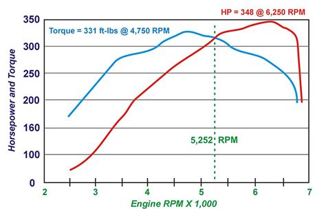 chevy 5.3 hp and torque